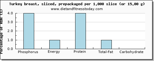 phosphorus and nutritional content in turkey breast